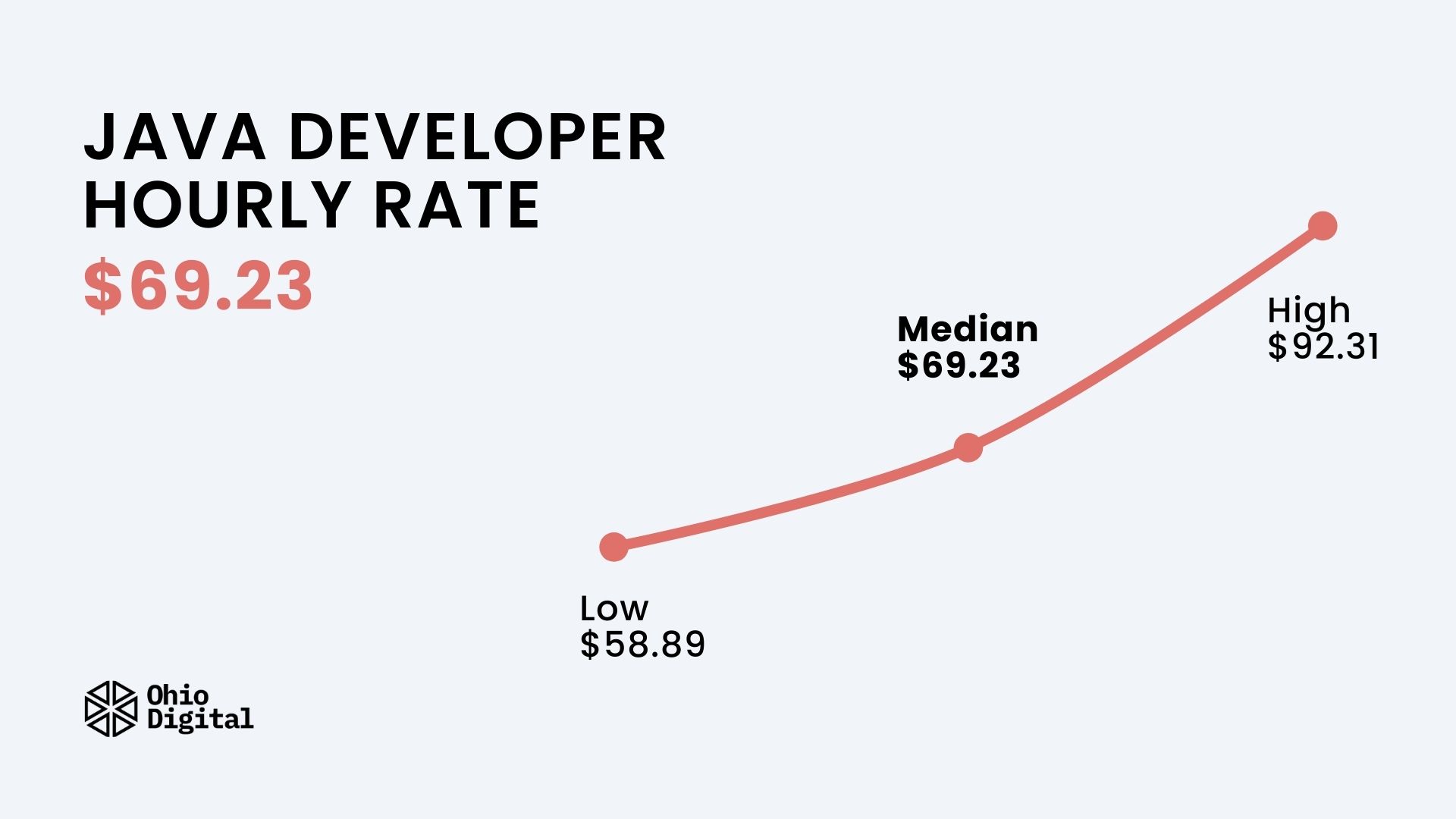 Ohio Digital Python vs Java cost