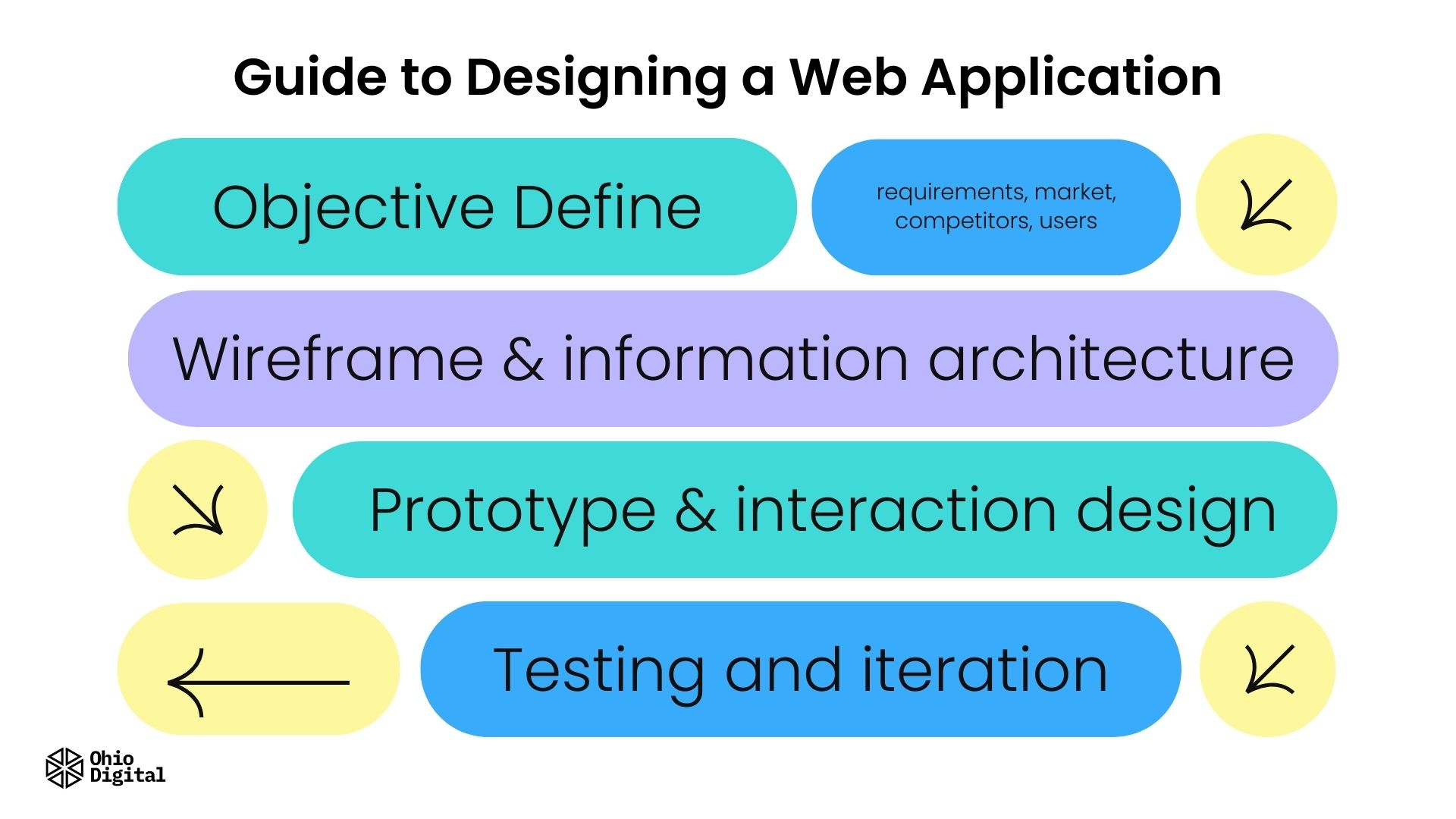 guide to designing a web application - Ohio Digital web app design.jpg